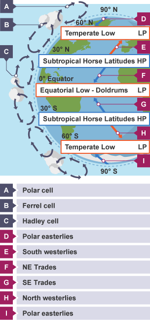 60° (N or S) polar winds (E), low pressure (LP).  Areas of subtropical horse latitudes 30° (N/S) high pressure (HP).  Equator/Equatorial Low- Doldrums low pressure, NE Trades or SE Trades either side.