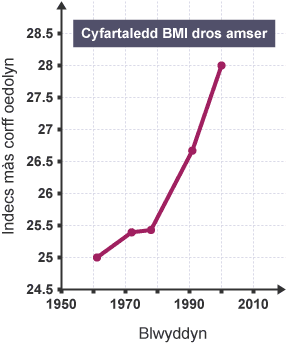 Graff yn dangos sut mae indecs màs y corff (BMI) cyfartalog oedolion ymhlith Americanwyr yn cynyddu dros amser