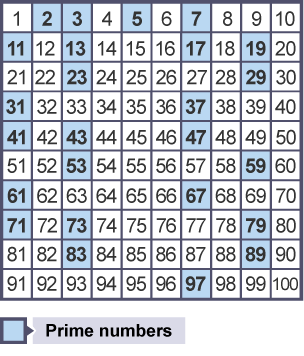 Prime numbers from 1 - 100 - Prime numbers - 3rd level Maths Revision ...