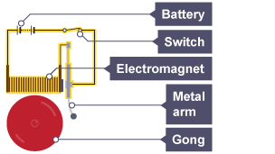 Electric bell, showing a battery, closed switch, metal arm, gong and electromagnet. The metal arm springs back into place, completing the circuit again.