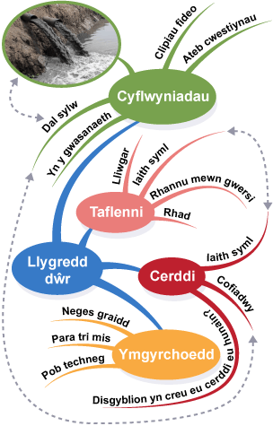 Map meddwl yn ymwneud â phroblem Llygredd dŵr. Y prif ganghennau yw Ymgyrchoedd, Cerddi, Taflenni a Chyflwyniadau.