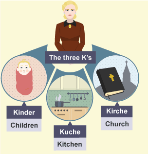 The three K's that Hitler believed women's lives should revolve around: Kinder (children), Küche (kitchen) and Kirche (church)