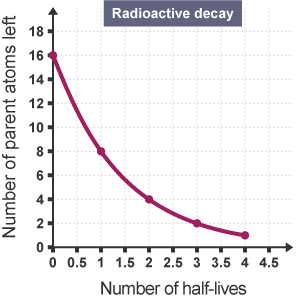 Graph titled radioactive decay, plotting Number of parent atoms left against Number of half-lives. The number of atoms go from 16 to 1. The number of half-lives go from 0 to 4.