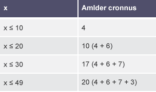 Tabl dwy golofn ‘x’ ac ‘Amlder cronnus’