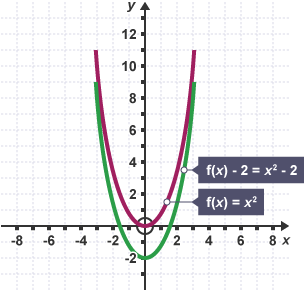 A graph of f(x) = a squared and f(x) - 2 = x squared - 2