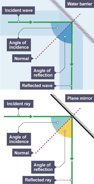 Reflection and refraction - Features of waves – WJEC - GCSE Physics (Single  Science) Revision - WJEC - BBC Bitesize