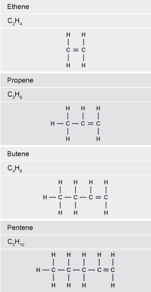 Alkenes Homologous series National 5 Chemistry Revision BBC