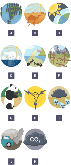 A: over population; B: desertification; C: ozone layer; D: greenhouse effect; E: water pollution; F: deforestation; G: animal extinction; H: noise pollution; I: acid rain; J: air pollution; K: CO2