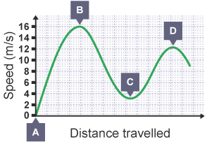 A graph shows the speed of a rollercoaster against the distance it has travelled along the track.