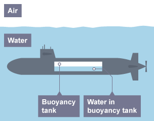 A graphic of a submarine underwater. The buoyancy tank is visible in the image and is half filled with water.