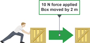 A man pushes a box with a force of 10 newtons to move it a distance of 2 metres.