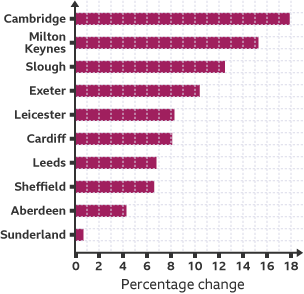 A population growth map, with Cambridge at the top of the graph and Sunderland at the bottom, showing the rates of change.