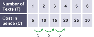 Table showing cost of texts increasing by 5