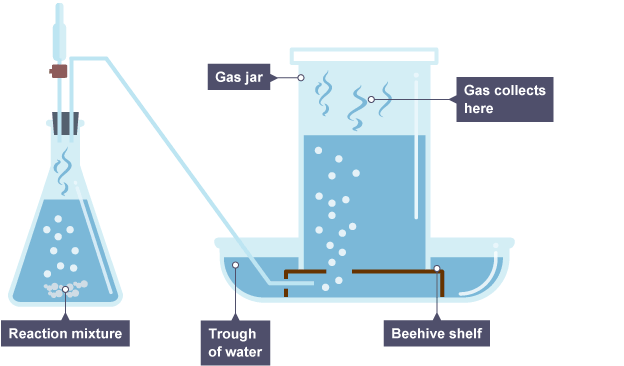 What is the test for hydrogen gas?