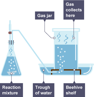 What is the test for hydrogen gas?