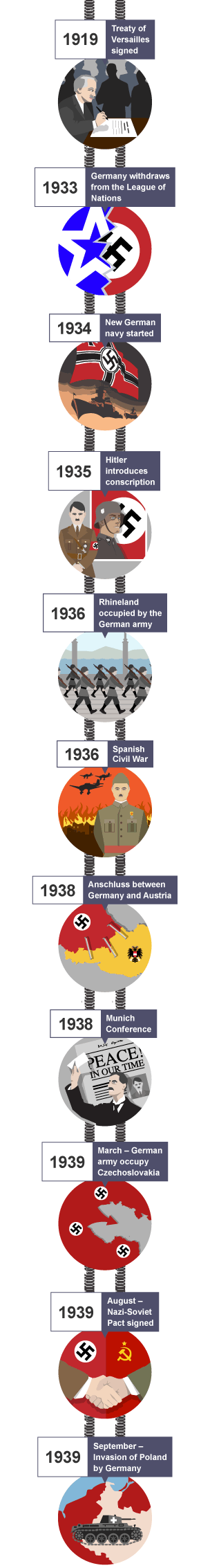 A timeline showing the threat to peace from the Treaty of Versailles (1919) and Invasion of Poland by Germany (September 1939).