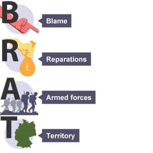 BRAT is an acronym for 'Blame, Reparations, Armed forces, and Territory' an easy way to remember the four terms of the treaty of Versailles