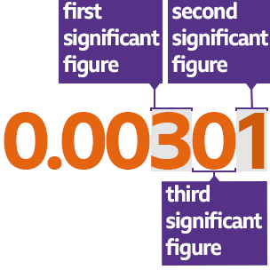 0.00301; First significant figure - 3; Second significant figure - 0; Third significant figure -1 