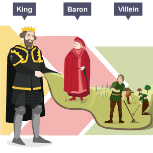 The power structure of a king, a baron and a villein