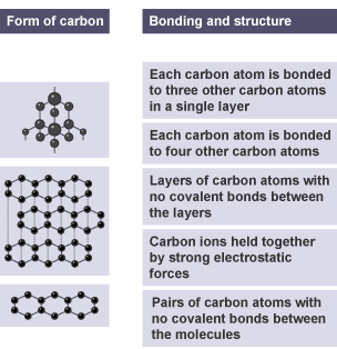 Draw lines from the images of the forms of carbon the appropriate bonding and structure on the right