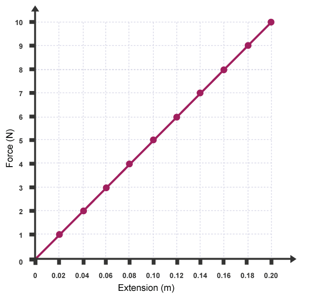 Extension - Forces and elasticity - OCR Gateway - GCSE Physics (Single  Science) Revision - OCR Gateway - BBC Bitesize