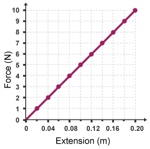 Force-extension graph demonstrating Hooke's law. A straight line passes through the origin (0,0).