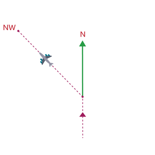 An aeroplane is travelling due North and then swings around to travel in a north-westerly direction.