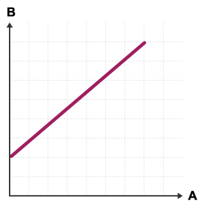 A graph with the x axis labelled A and the y axis labelled B. A line runs upwards diagonally from a point on the y axis.