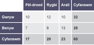 Tabl yn dangos sawl gwryw a menyw sy'n chwarae pêl-droed, rygbi a chwaraeon eraill.