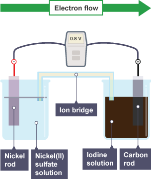 Two beakers are connected by an ion bridge. The first beaker holds nickel 2 sulfate solution into which a nickel rod is dipped. The second beaker holds iodine sulfate solution. A carbon rod is dipped into it. The nickel rod is connected to the negative terminal of a voltmeter. The carbon rod is connected to the positive terminal. Electrons are shown flowing from the nickel rod to the carbon rod, giving a reading of 0.8 volts on the voltmeter.