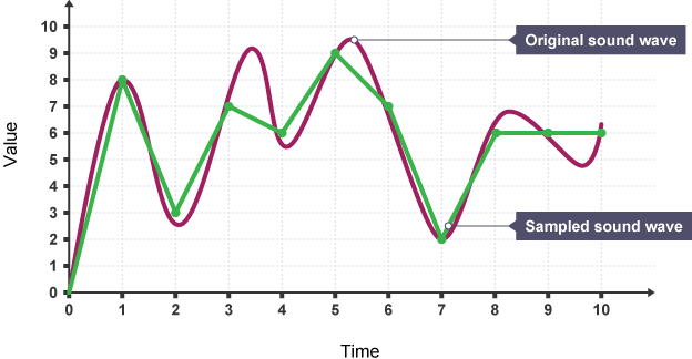 When sampling an analogue waveform, the resulting digital sound wave is not exactly like the original.