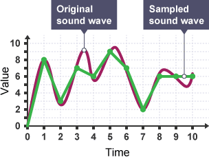 When sampling an analogue waveform, the resulting digital sound wave is not exactly like the original.