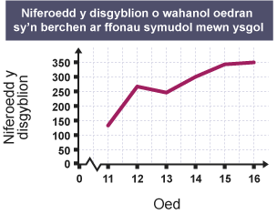 Graff i ddangos niferoedd y disgyblion o wahanol oedran sy'n berchen ar ffonau symudol mewn ysgol. 11 oed: 132. 12 oed: 268. 13 oed: 246. 14 oed: 300.