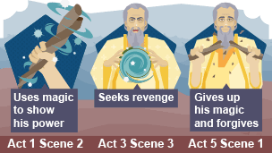 Image split into three sections to show the changes in Prospero's character. The first shows Prospero's magical staff to show he is powerful. The second shows him using magic to seek revenge and the third shows him giving up magic by breaking his staff.