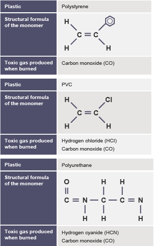 Polystyrene produces carbon monoxide (CO). PVC produces hydrogen chloride (HCI) and (CO). Polyurethane produces hydrogen cyanide (HCN) and (CO).