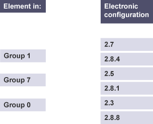 Group 1, 7 and 0 on the left in boxes, with possible electronic configurations in boxes on the right.
