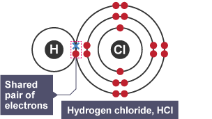 The hydrogen and chlorine atom are now sharing electrons to form Hydrogen Chloride.