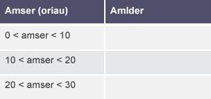 Enghraifft o dabl ar gyfer drwpio data di-dor