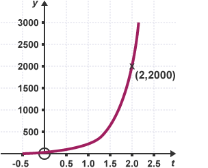 An image of an exponential graph of the exponential growth of bacteria, where the graph demonstrates y = 20g to the power of t, where y represents amount of bacteria present and t represents time.