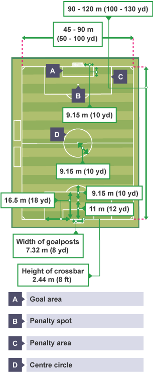 A football pitch is 90 - 120 m long and 45 - 90 m wide. The width of the goalposts is 7.32 m and the crossbar is 2.44 m high. The pitch has a centre circle, goal area, penalty spot and penalty area.