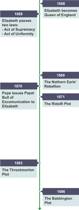 A timeline showing the key events in the Religious Settlement