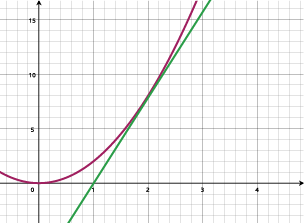 An image of an exponential graph, which illustrates the equation y = 2x squared. A tangent is drawn to the curve at the point where x = 2.