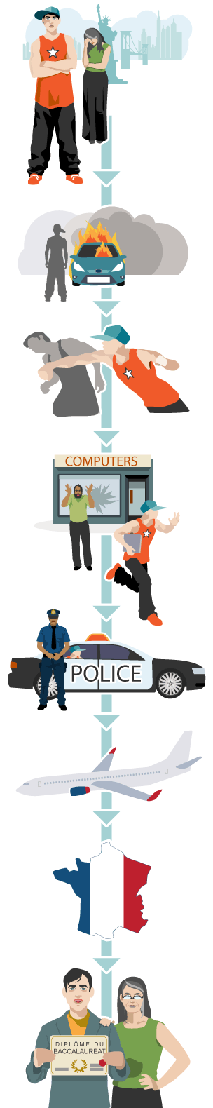 image showing someone stealing, being violent, getting arrested, moving to France, then getting their degree.