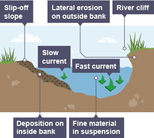 river erosion lateral meander cross section bbc bitesize geography meanders landforms edexcel gcse water revision