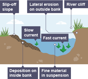 V-shaped valleys - Formation of erosional and depositional features in  river landscapes - Higher Geography Revision - BBC Bitesize