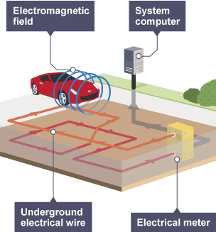 Demonstration of underground traffic control sensors using an electromagnetic field