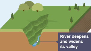 Formation of a V shaped Valley 