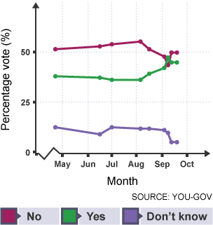 Line chart showing the amount of people who voted yes, no and unsure in scottish referendum based on you gov poll