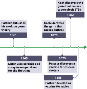 Timeline showing key developments in the fight against disease throughout the 19th century