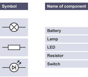 Draw a line from each of the electrical symbol to the correct name